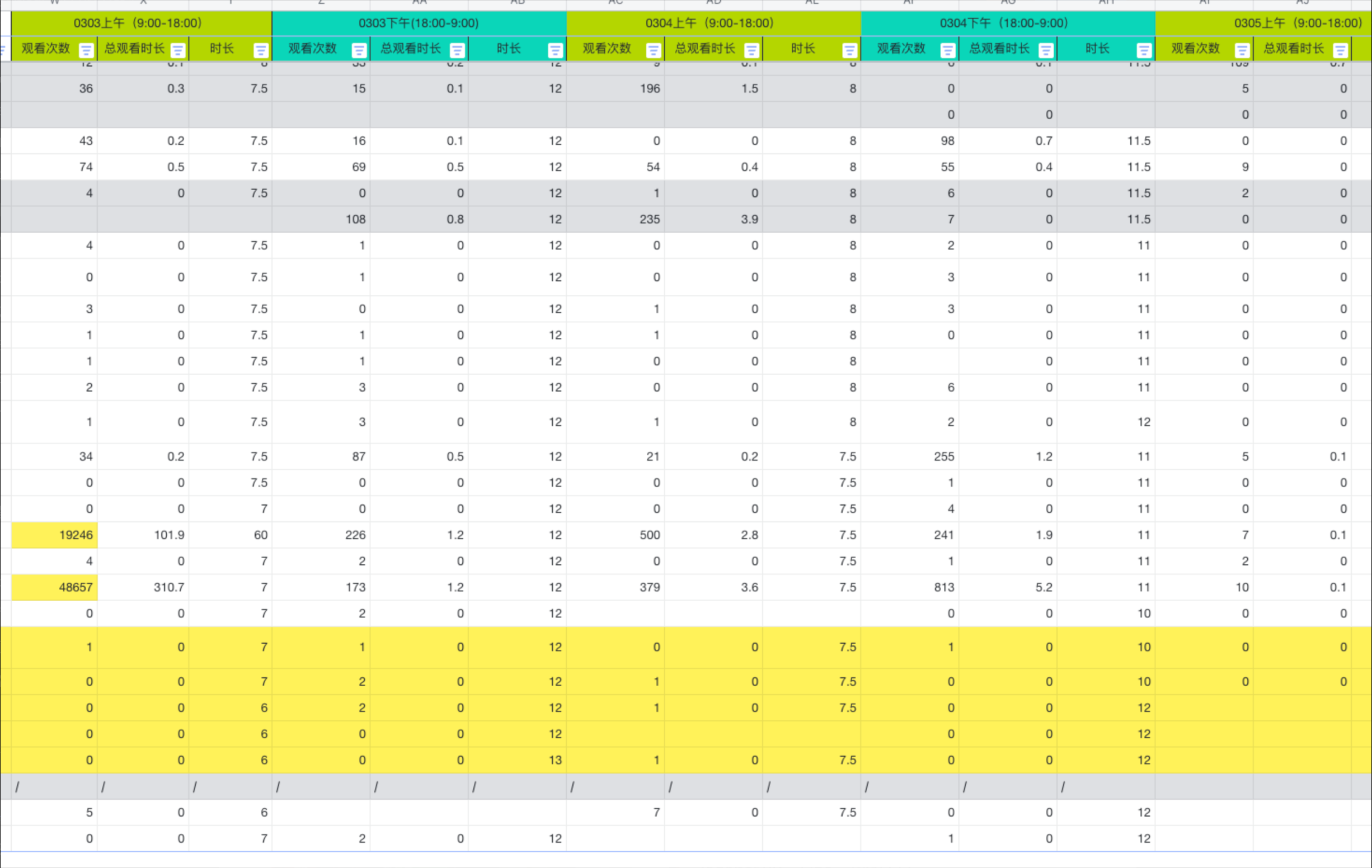 El mismo grupo de cuentas, del 3 al 5 de marzo: la mayoría de los directos con cero visualizaciones o cifras de un dígito