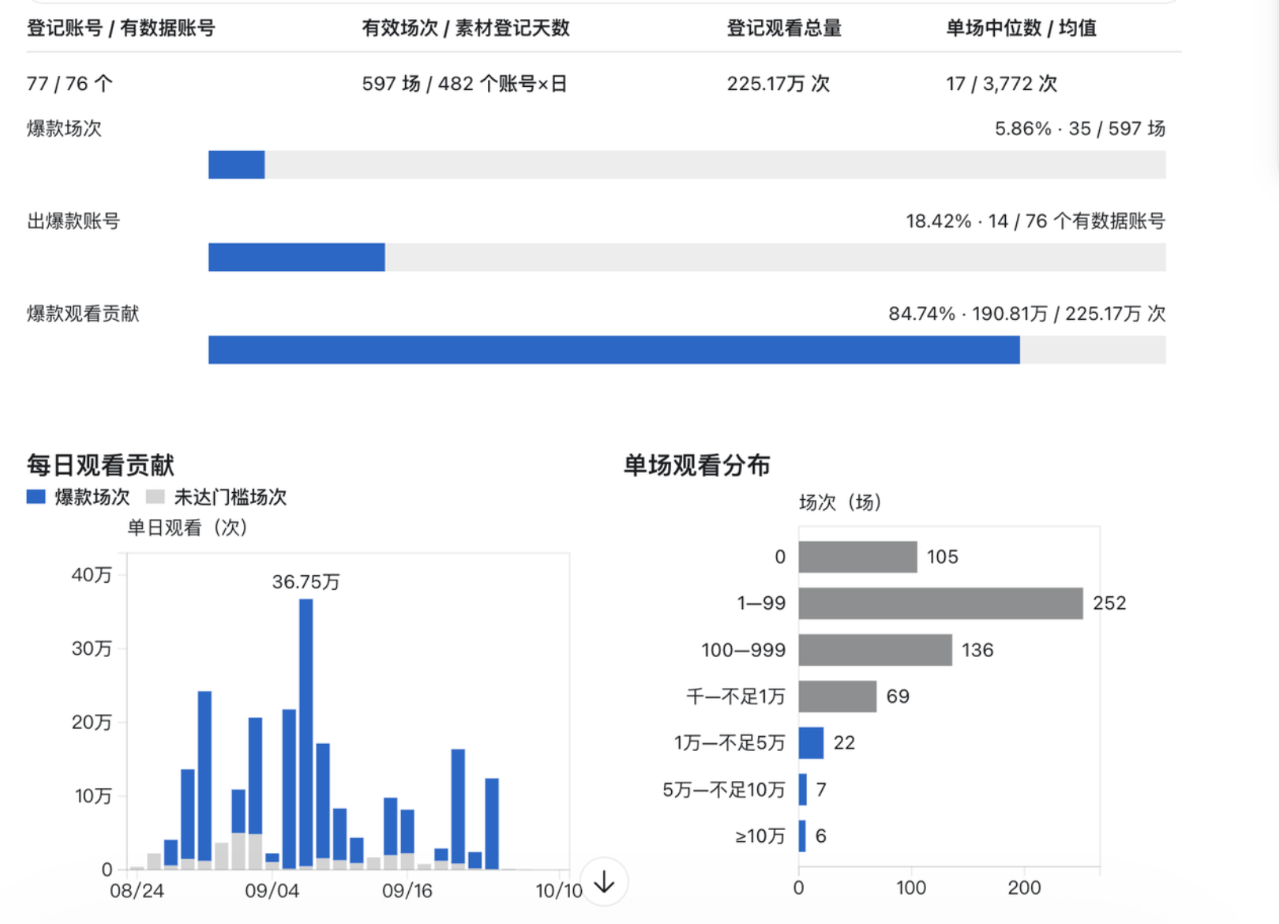 Resumen de 76 cuentas y 597 directos: una mediana de 17 visualizaciones por directo, 14 cuentas con éxitos y 35 directos exitosos que aportaron alrededor del 85 % de las visualizaciones