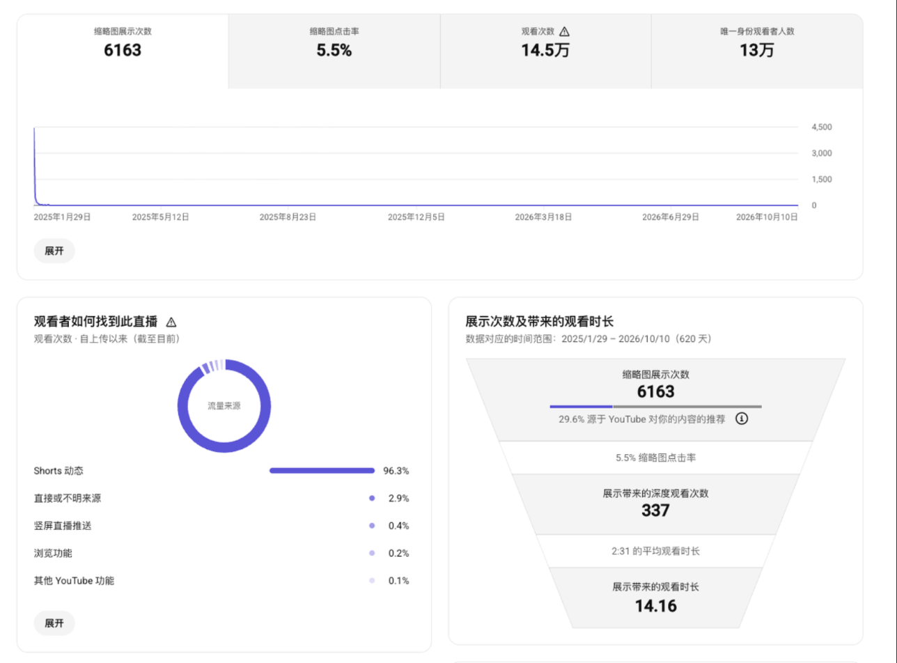 Un directo de finales de enero de 2025: el Feed de Shorts aportó el 96,3 %, mientras que el «Feed vertical de directos» solo representó el 0,4 %