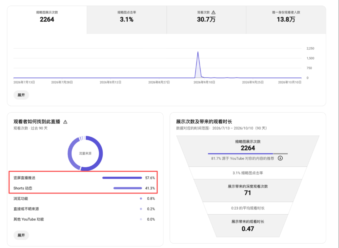 Un directo vertical con 307.000 visualizaciones: el «Feed vertical de directos» aportó el 57,6 % y el Feed de Shorts el 41,3 %, mientras que las impresiones de miniaturas solo generaron 71 visualizaciones