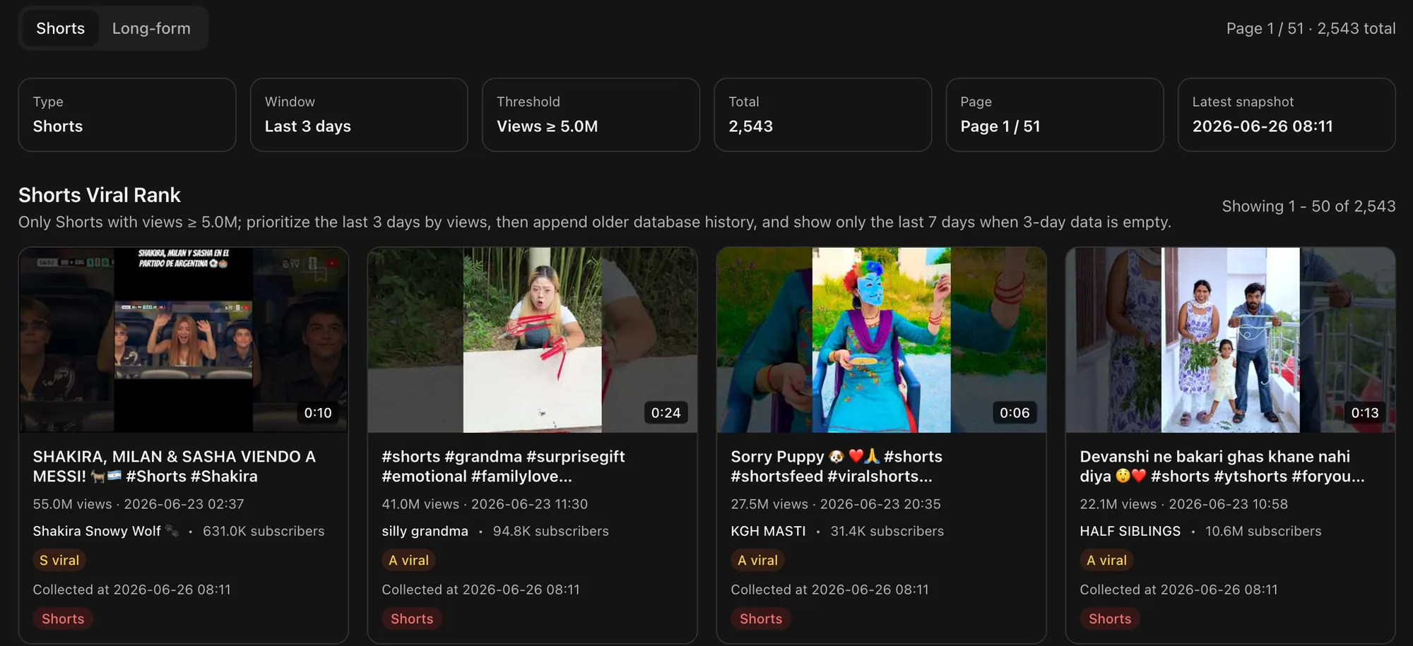 Shorts Viral Rank dashboard